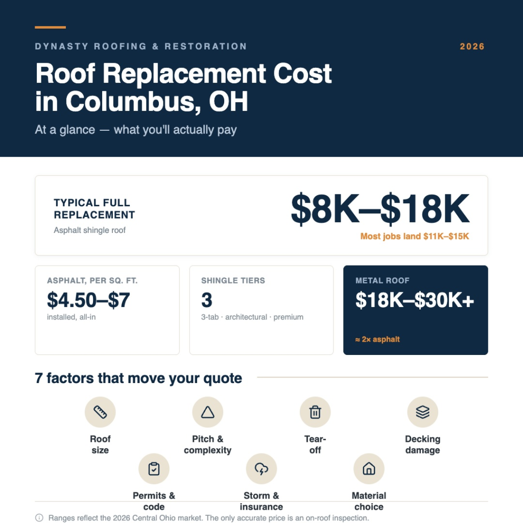 an infograph showing the factors that go into roof replacement cost
